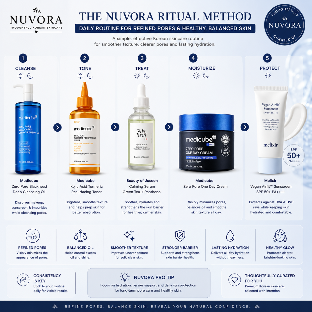 Nuvora Korean skincare routine featuring Medicube Zero Pore Blackhead Cleansing Oil, Medicube Kojic Acid Turmeric Resurfacing Toner, Beauty of Joseon Calming Serum, Medicube Zero Pore One Day Cream and Melixir Vegan Airfit Sunscreen SPF50+