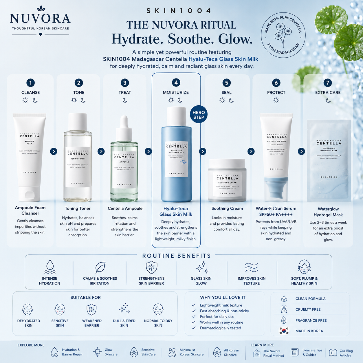 Nuvora skincare routine featuring SKIN1004 Madagascar Centella Hyalu-Teca Glass Skin Milk as the moisturizing step after cleansing, toning, and treatment for hydrated, calm, glowing skin