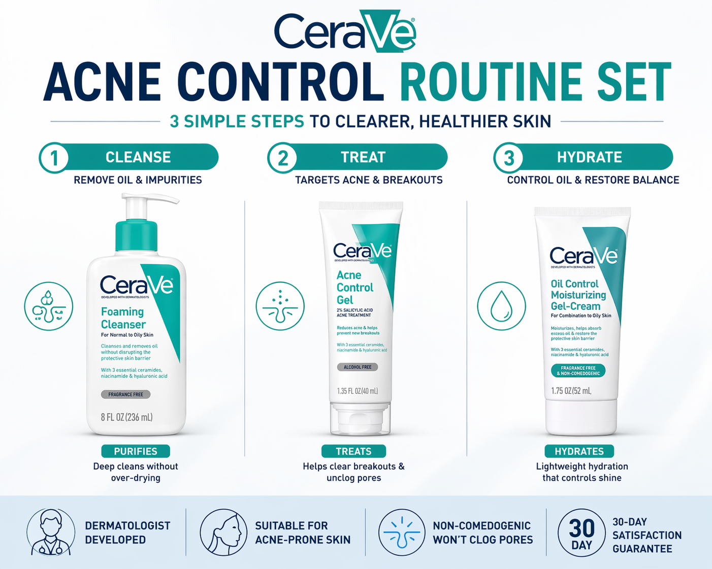 CeraVe Oily Skin Solutions collection featuring oil control cleanser, acne treatment gel and moisturiser for clear, balanced, shine-free skin