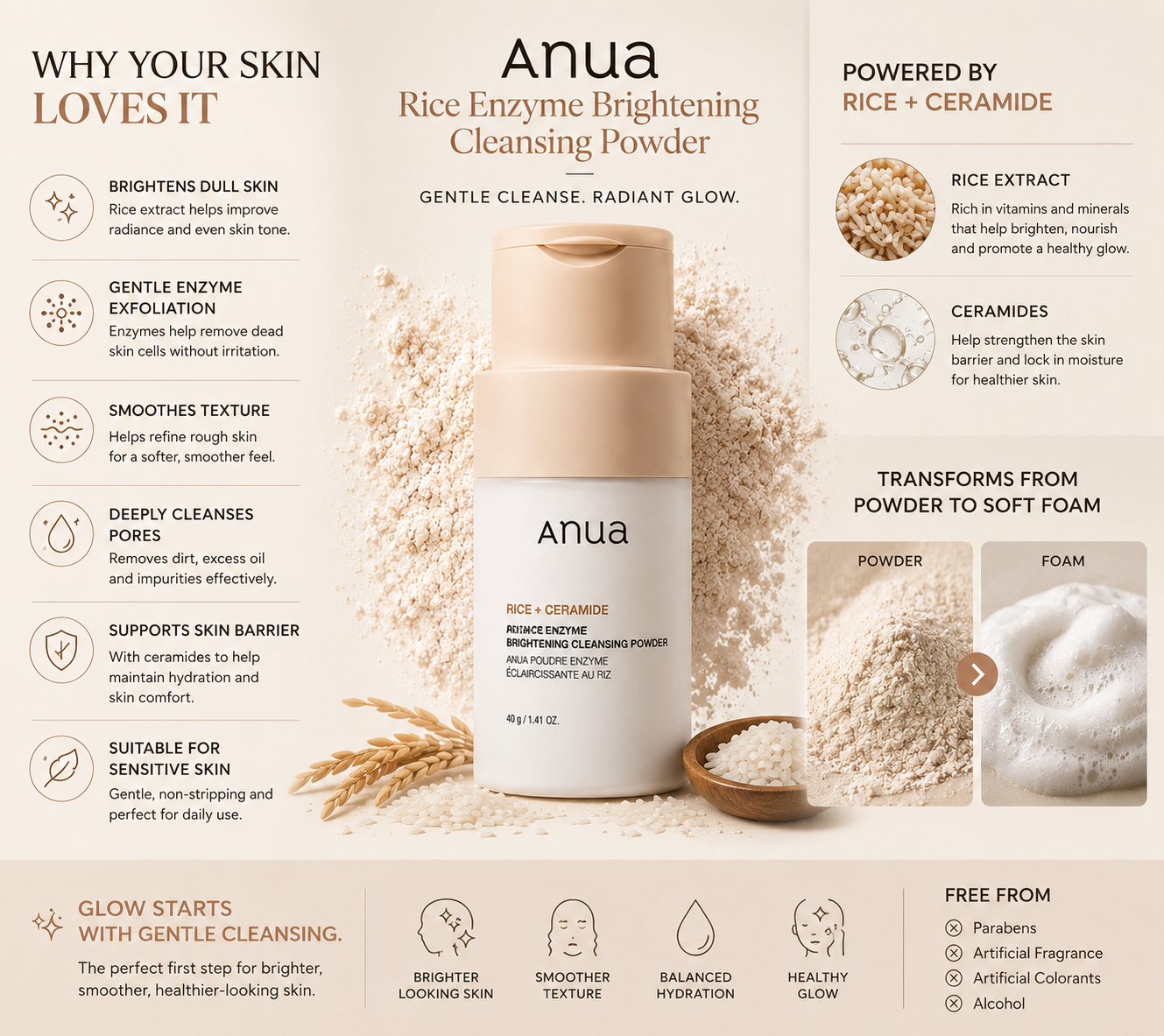Benefits infographic for ANUA Rice Enzyme Brightening Cleansing Powder showing brightening, gentle exfoliation, skin barrier support, rice extract, and ceramides.
