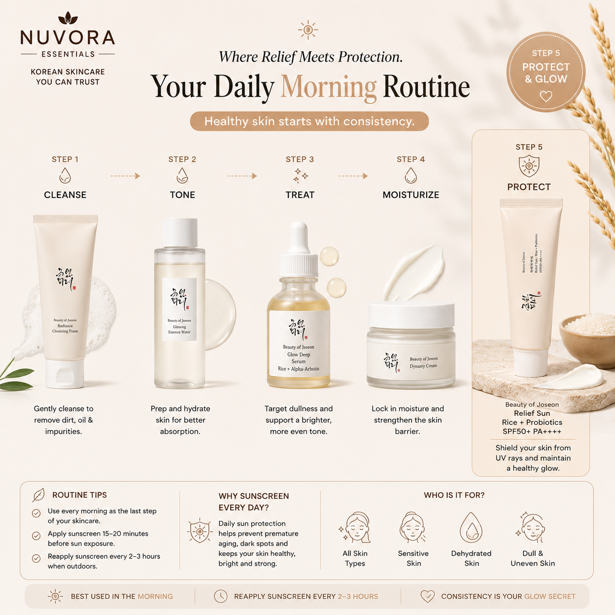Morning Korean skincare routine featuring Beauty of Joseon Relief Sun Rice + Probiotics SPF50+ PA++++ as the final sunscreen step for daily skin protection and glow