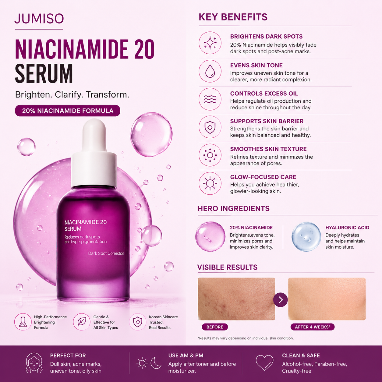 Benefits infographic for JUMISO Niacinamide 20 Serum showing brightening, oil control, skin barrier support, and glow skincare benefits