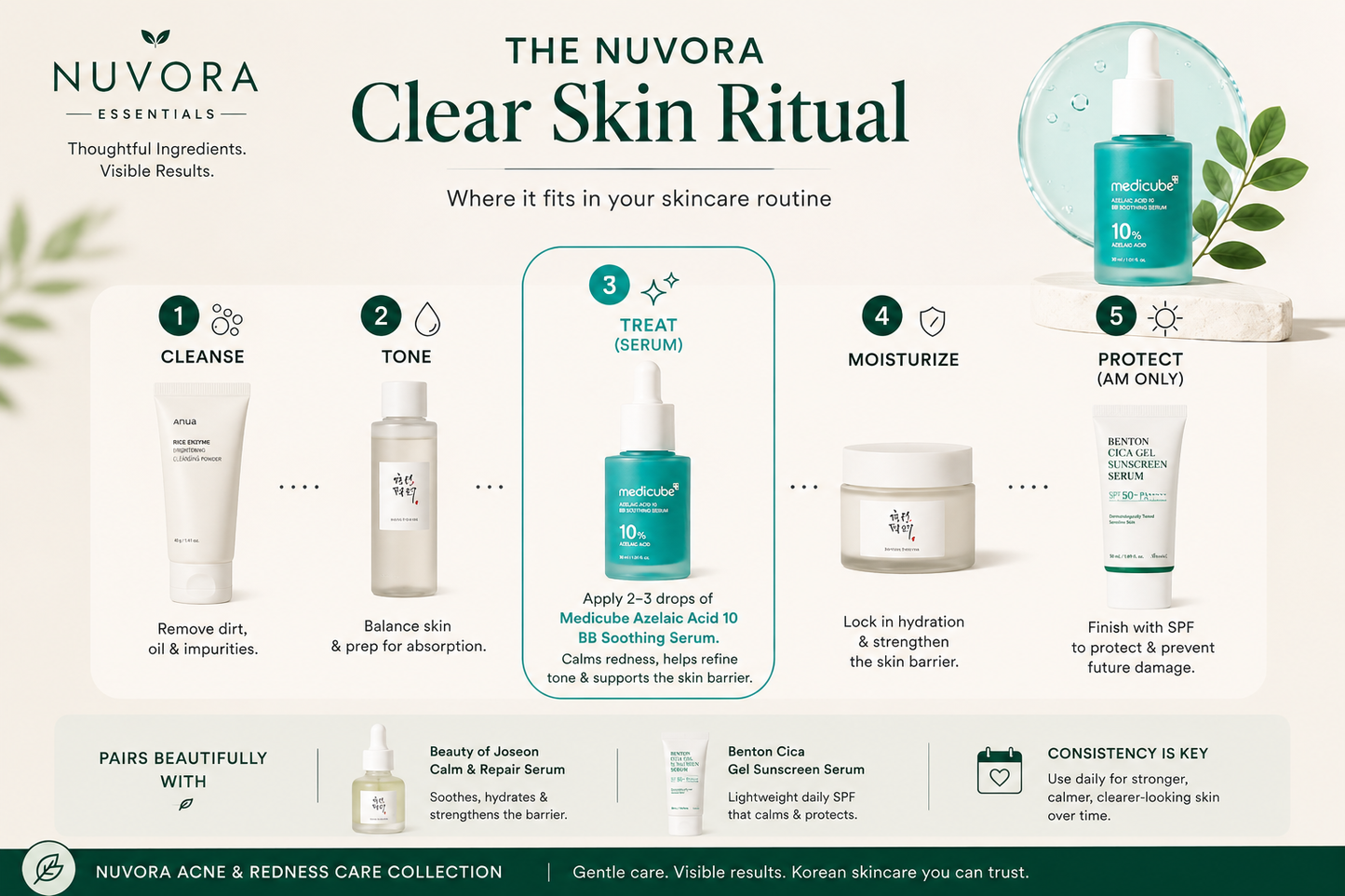 Step-by-step skincare routine guide showing where Medicube Azelaic Acid 10 BB Soothing Serum fits between toner and moisturizer for acne, redness, and skin barrier care.