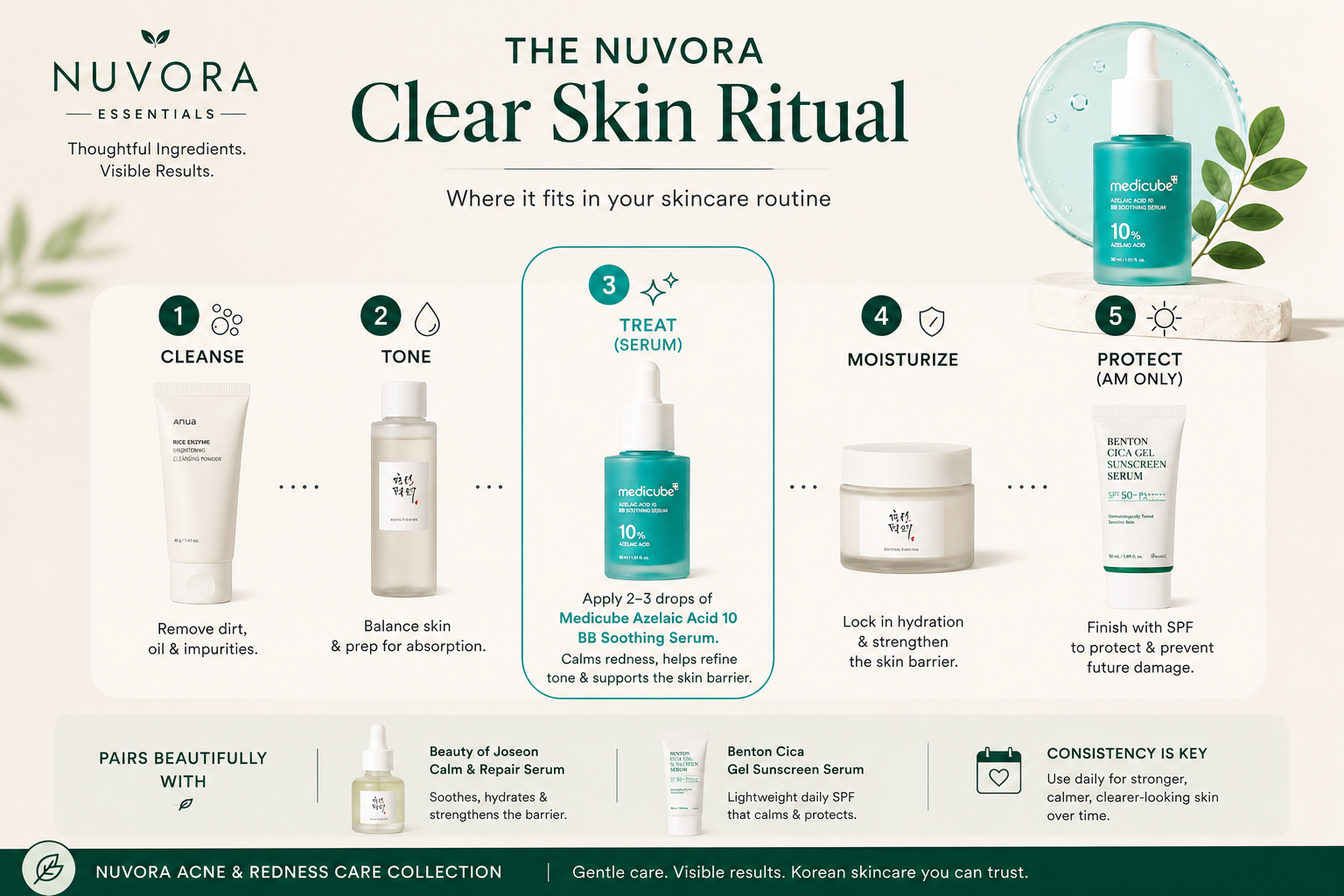 Step-by-step skincare routine guide showing where Medicube Azelaic Acid 10 BB Soothing Serum fits between toner and moisturizer for acne, redness, and skin barrier care.