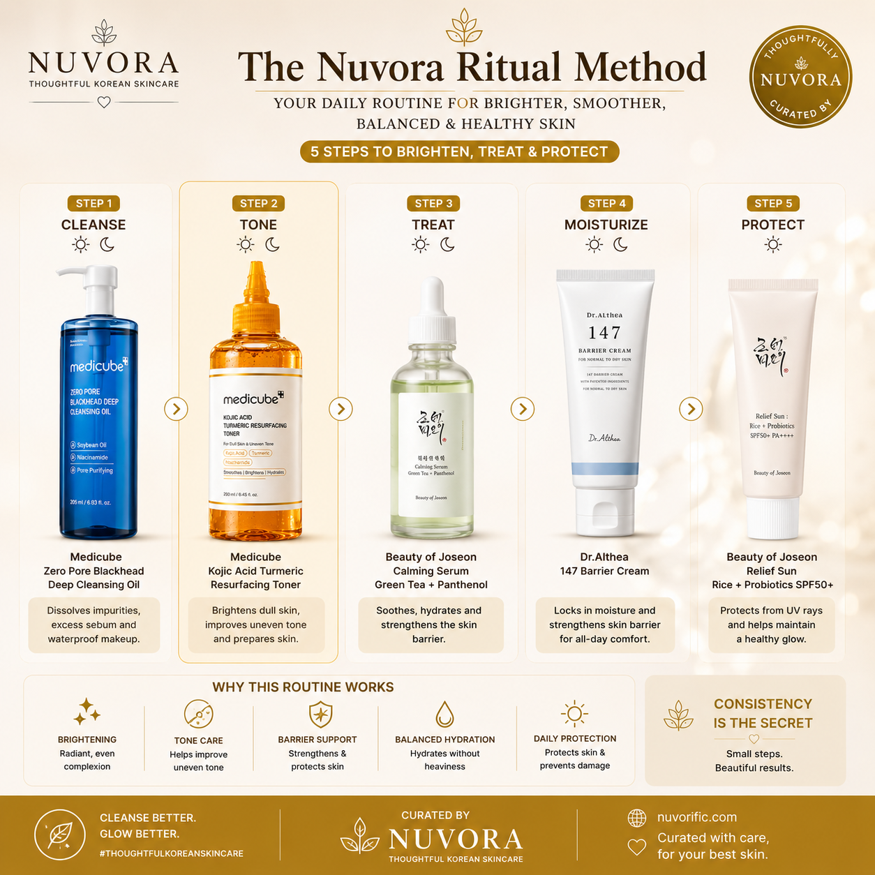 The Nuvora Ritual Method featuring Medicube Kojic Acid Turmeric Resurfacing Toner in a complete Korean skincare routine with cleansing oil, toner, serum, moisturizer, and sunscreen.