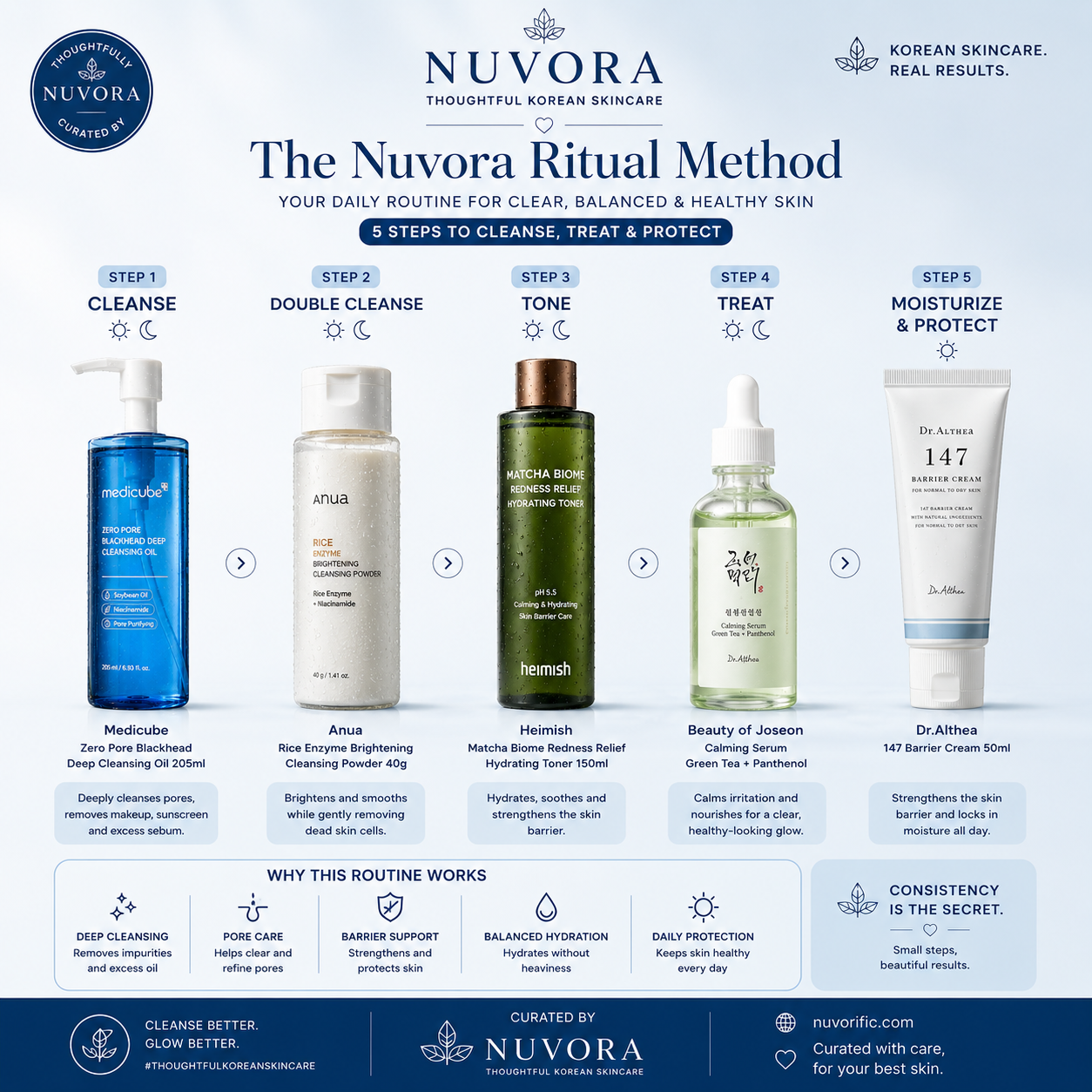 The Nuvora Ritual Method skincare routine featuring Medicube Zero Pore Blackhead Deep Cleansing Oil 205ml as the first cleansing step alongside toner, serum, and moisturizer for clear, balanced, healthy skin.