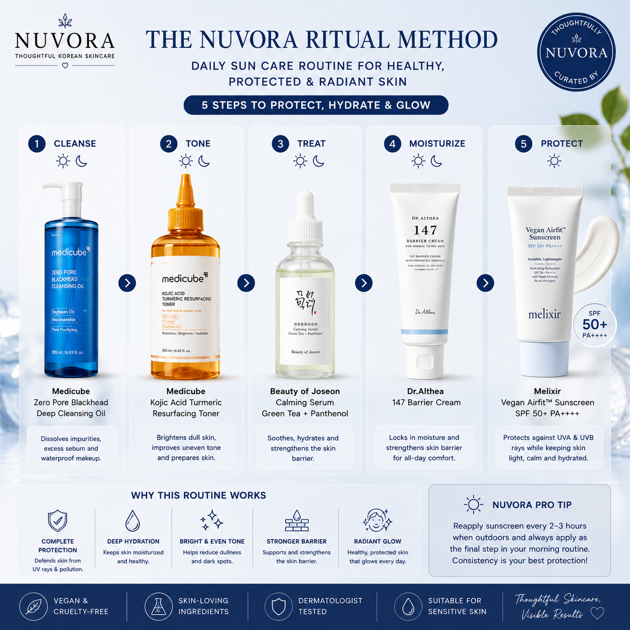 Nuvora Ritual Method skincare routine featuring Melixir Vegan Airfit Sunscreen SPF50+ PA++++ as the final protection step alongside cleansing oil, toner, serum, and moisturizer for healthy glowing skin.