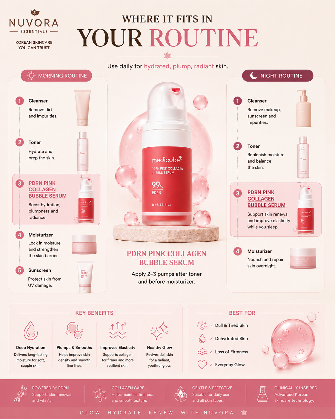 
How to use Medicube PDRN Pink Collagen Bubble Serum in a Korean skincare routine including cleanser, toner, serum, moisturizer and sunscreen for glowing skin.